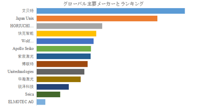 上記の図表／データは、YHResearchの最新レポート「グローバルレーザーはんだ付け装置のトップ会社の市場シェアおよびランキング 2025」
