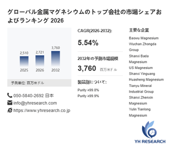  上記の図表／データは、YHResearchの最新レポート「グローバル金属マグネシウムのトップ会社の市場シェアおよびランキング 2026」から引用されています。