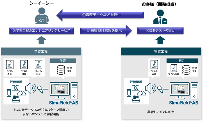 図3：「SimuField(R)-AS」サービス利用の仕組み