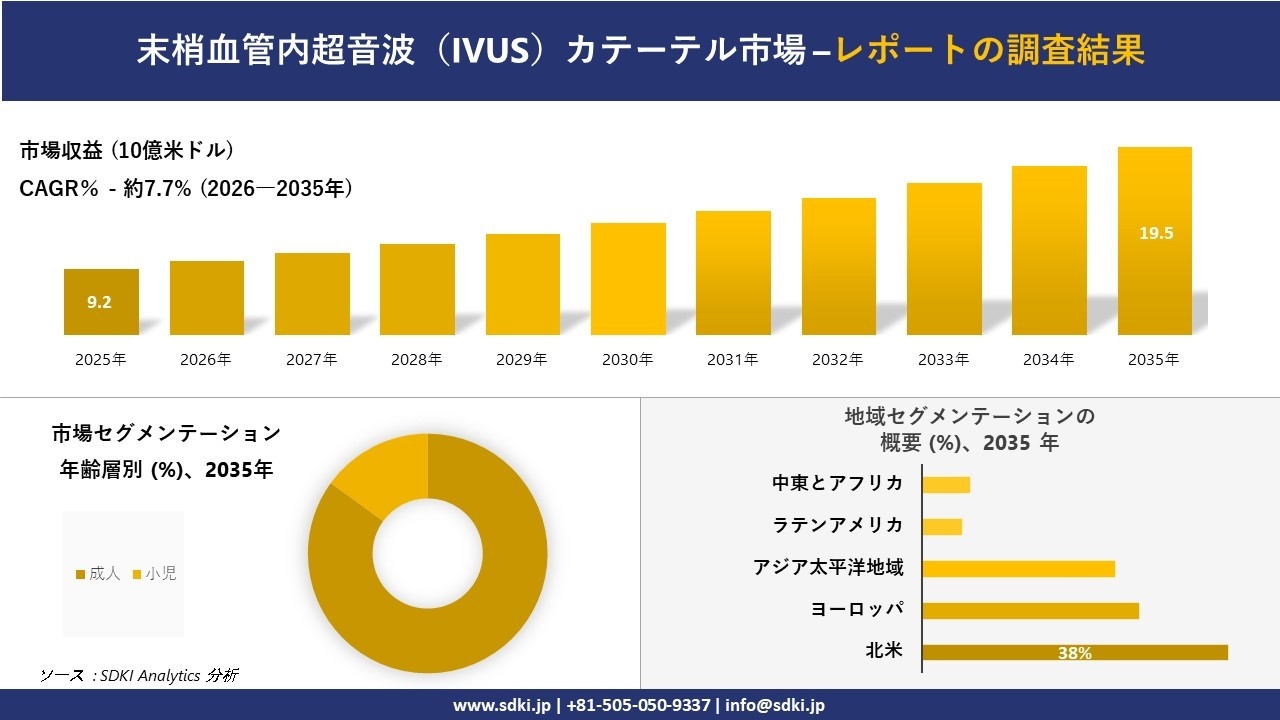 末梢血管内超音波（IVUS）カテーテル市場の発展、傾向、需要、成長分析および予測2026－2035年