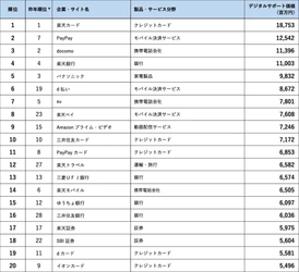 デジタルサポート価値ランキング2023 4年連続1位、楽天カードの価値は188億円