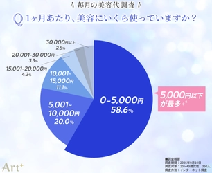 ＜毎月の美容代に関する調査＞ 美容代は「月5,000円以下」が半数超！ 用途はスキンケアが最多、節約はヘアケア・美容医療が中心に　 年代別の自由な使い道の傾向は？