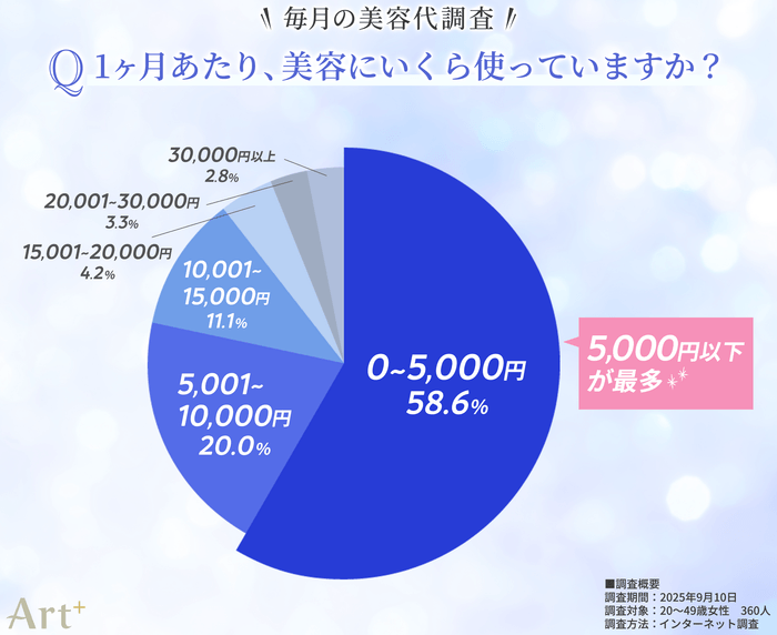 画像1(1ヶ月あたり、美容にいくら使っている?)