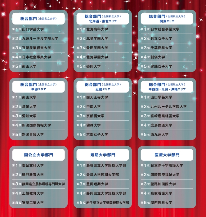 学費ナビ大賞　各部門上位5校