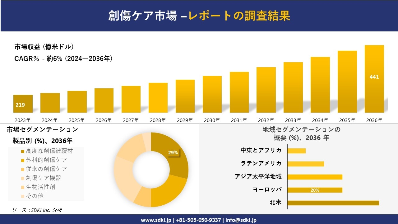 創傷ケア市場の発展、傾向、需要、成長分析および予測 2024―2036 年