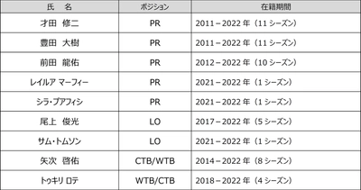花園近鉄ライナーズ 2021-2022シーズン勇退選手・スタッフについて
