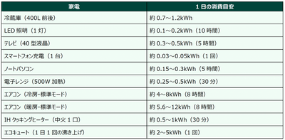 主な家電製品の1日あたりの消費電力量の目安 ※当社算出