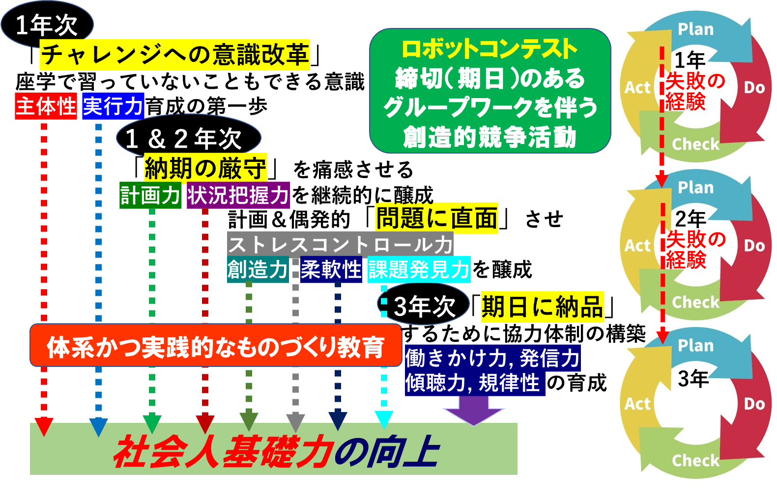ロボコンを利用した各年次ごとの教育プログラムのイメージ