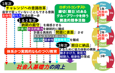 ロボコンを利用した各年次ごとの教育プログラムのイメージ