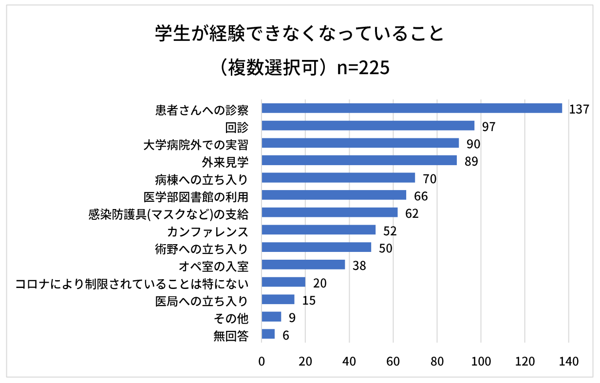 出典:全日本医学生自治会連合「医学生の声を届ける!コロナ時代の意識と生活の実態調査」最終報告書