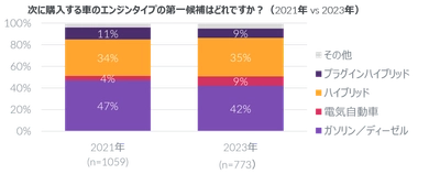電気自動車の意向率が最も高いのはZ世代