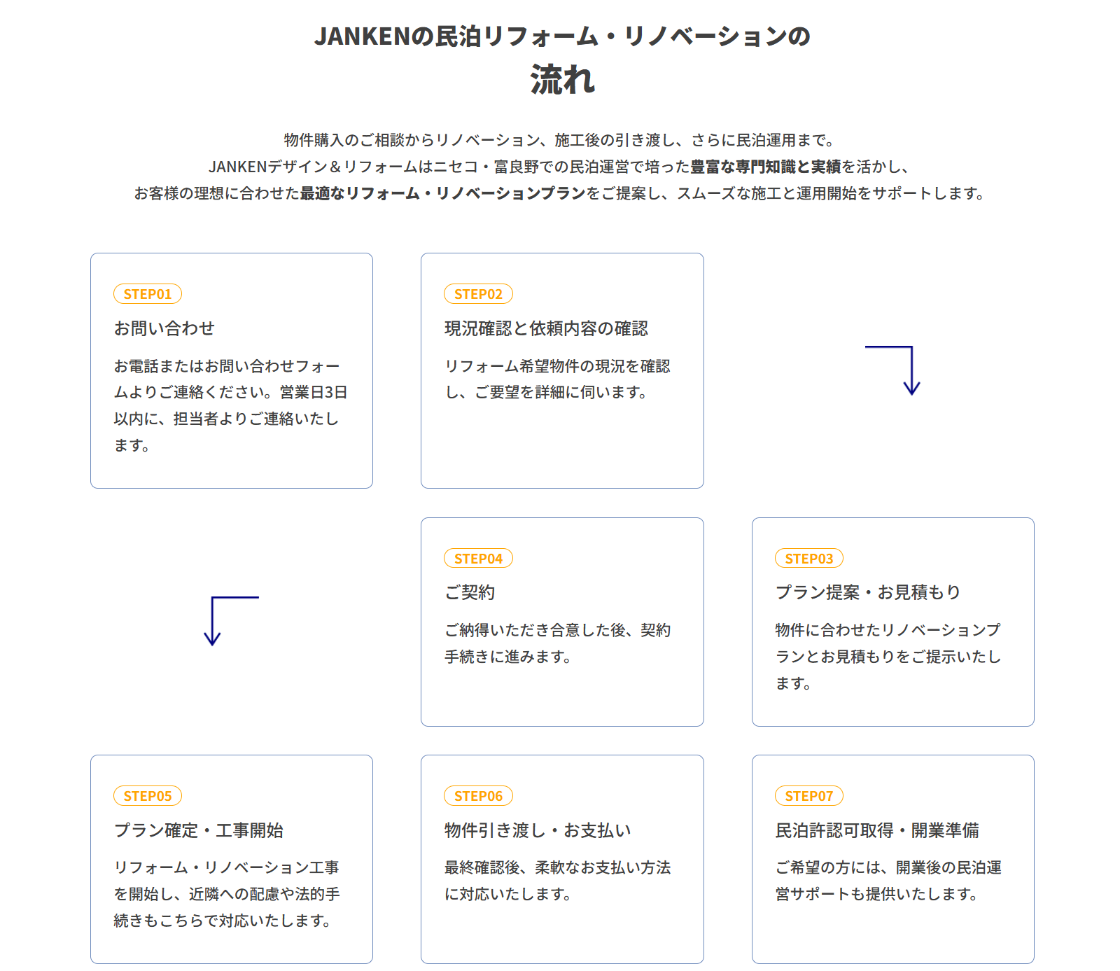 スムーズなサービスフローでお客様のリフォームをサポート