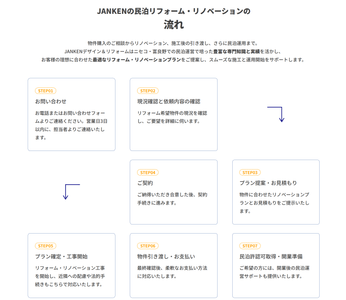スムーズなサービスフローでお客様のリフォームをサポート