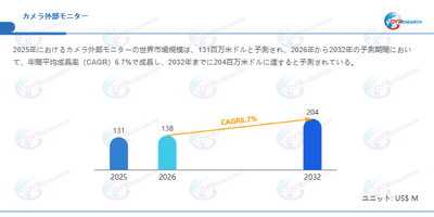 図.   カメラ外部モニター世界総市場規模