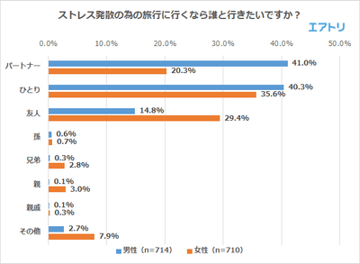 ストレス発散の為に旅行に行くなら誰と行きたいですか？