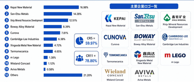 図．  世界のテルル銅合金市場：競争環境と主要メーカー