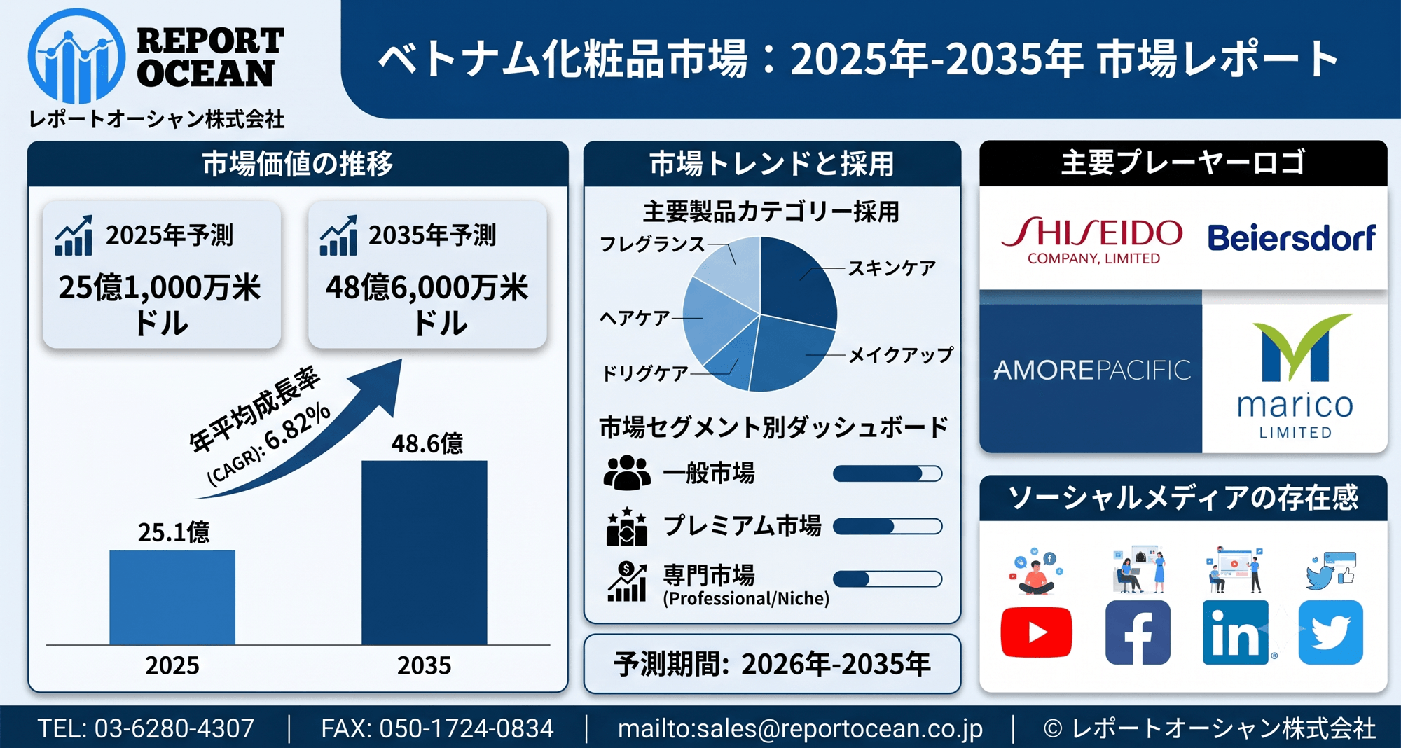 ベトナム化粧品市場、2035年に48億6,000万米ドル規模へ拡大｜CAGR 6.82％・美容消費拡大が追い風