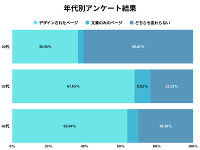 年代別のアンケート調査結果