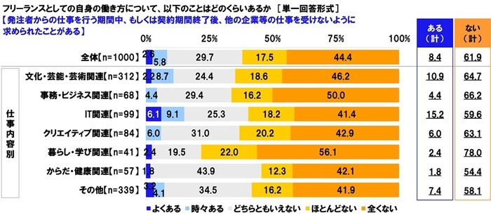 発注者からの仕事を行う期間中、もしくは契約期間終了後、他の企業等の仕事を受けないように求められたことがある