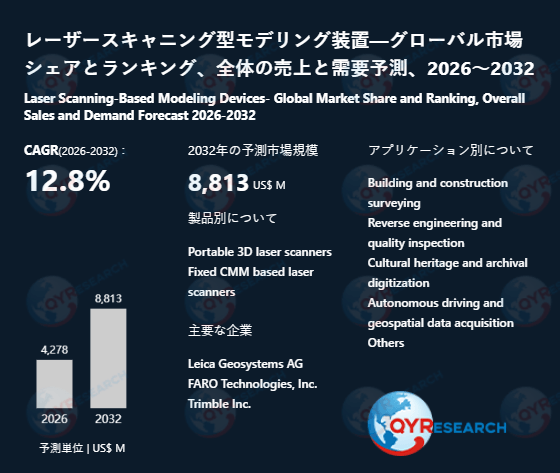レーザースキャニング型モデリング装置市場：世界の産業現状、競合分析、シェア、規模、動向2026-2032年の予測