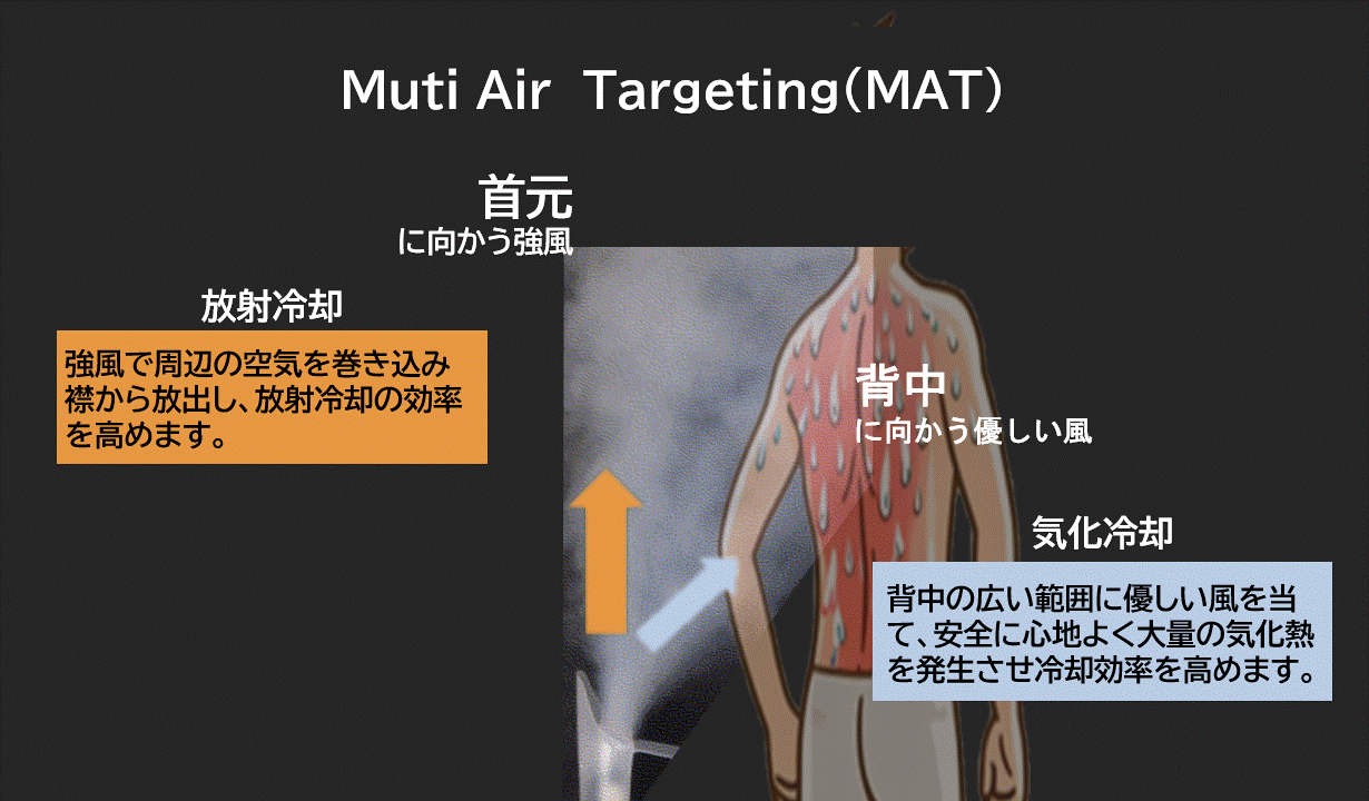 優しい風で気化、強風で排気で涼しく