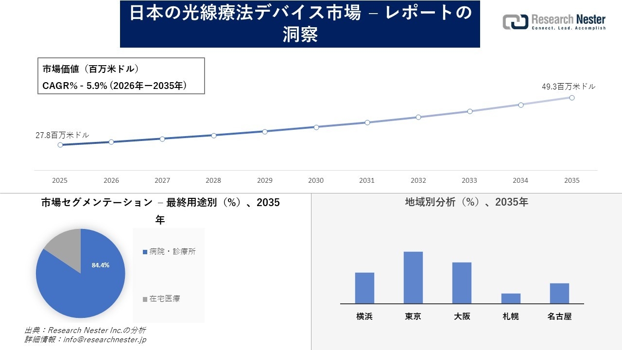 日本の光線療法デバイス市場調査の発展、傾向、需要、成長分析および予測2026―2035年