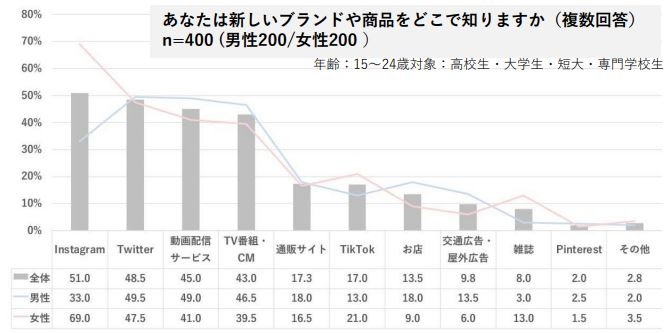 出典元:SHIBUYA109 lab.