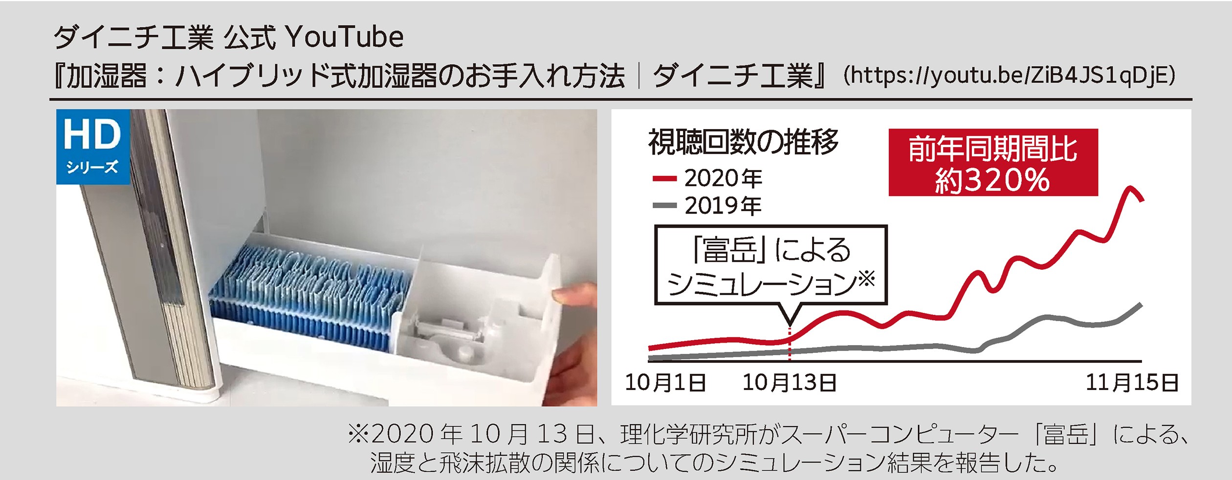 感染症対策で加湿器の需要が増加中 加湿器のお手入れへの関心が高まり 