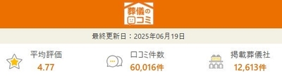 口コミ件数60,000件により「後悔しないお葬式」をより実現可能に