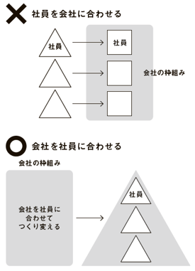 若者のスタイルに 合わせて会社をつくり変える