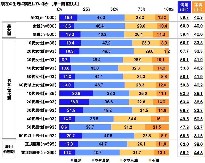 現在の生活に満足か