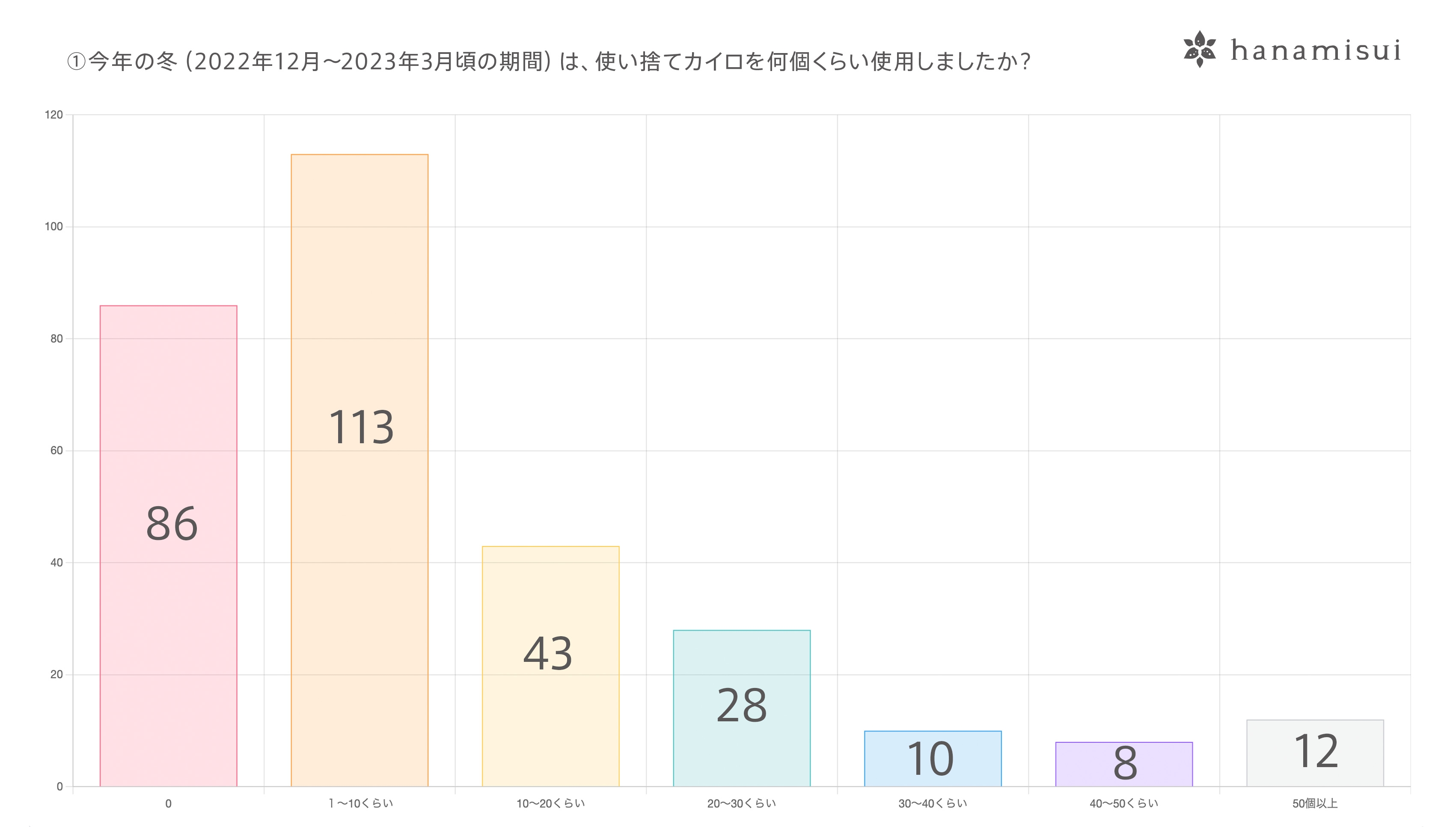 今年の冬(2022年12月~2023年3月)は使い捨てカイロを何個くらい使用しましたか?