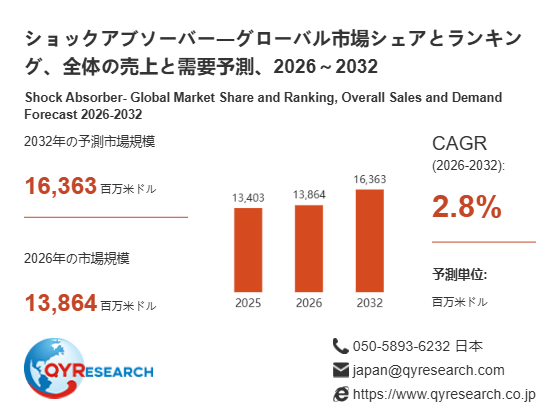世界のショックアブソーバー市場動向、年平均成長率2.8%で拡大継続2026-2032