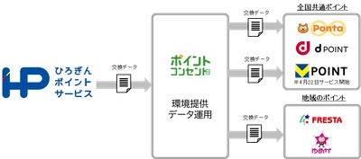 広島銀行にて『ポイント・コンセント』ご採用　 『ひろぎんポイント』から共通ポイント及び 地域の大手企業数社とのポイント交換を実現