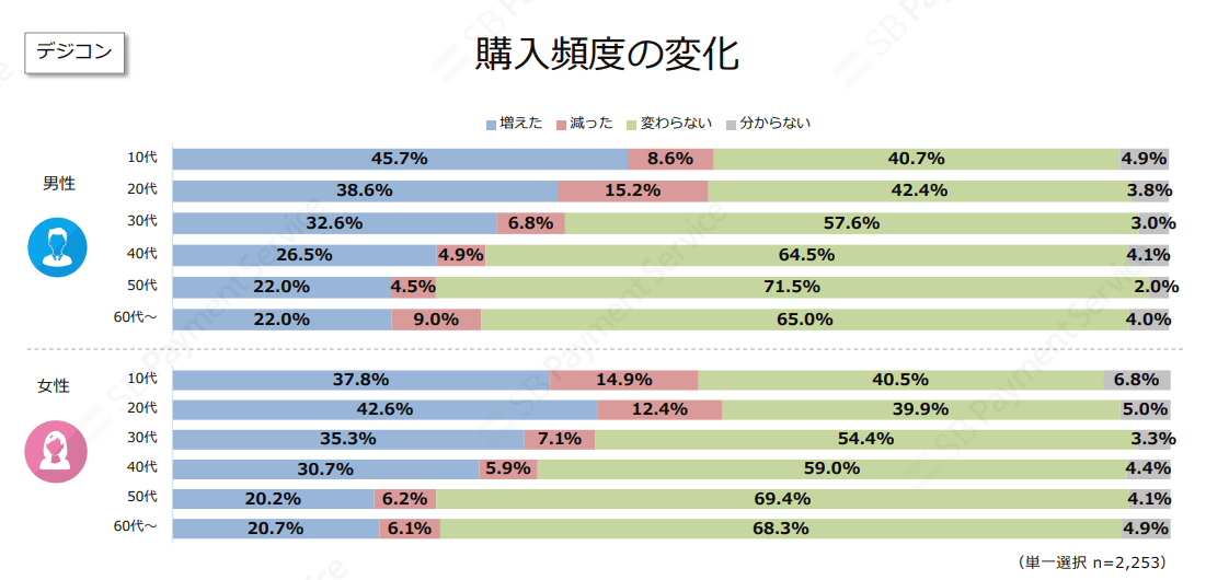 購入頻度の変化(デジコン)
