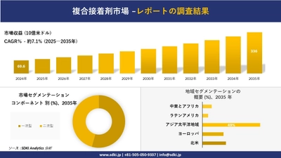 複合接着剤市場の発展、傾向、需要、成長分析および予測2025－2035年