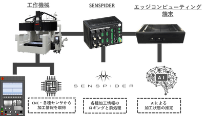 リアルタイムの加工情報からAIが加工状態を推定（イメージ図）
