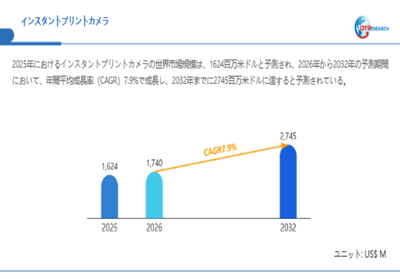 上記データは、QYResearch報告書「インスタントプリントカメラ―グローバル市場シェアとランキング、全体の売上と需要予測、2026～2032」に基づく