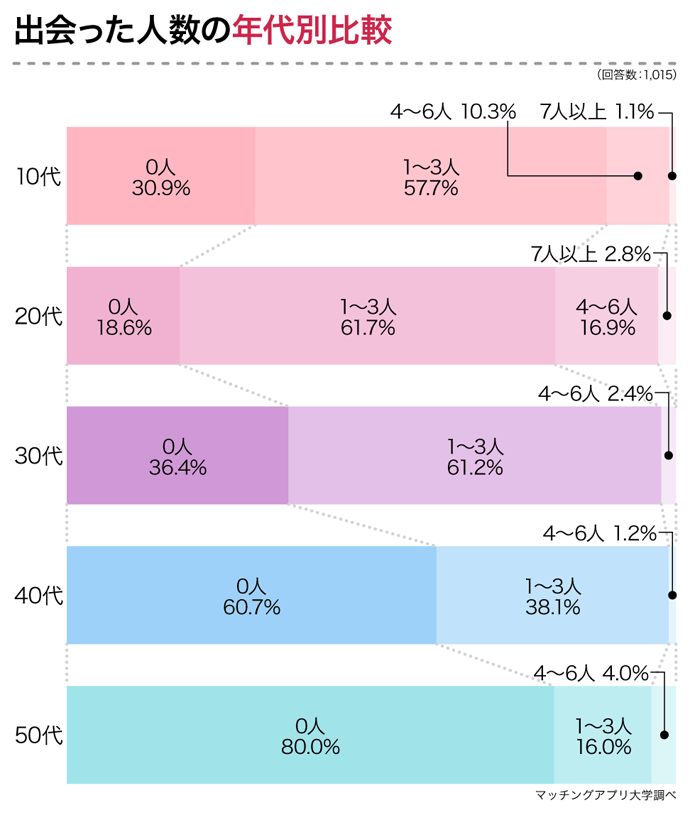 40代以降は出会えない？独身女性353名へ出会いと恋愛についてアンケートしました