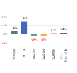 2022年上半期 玩具の販売動向