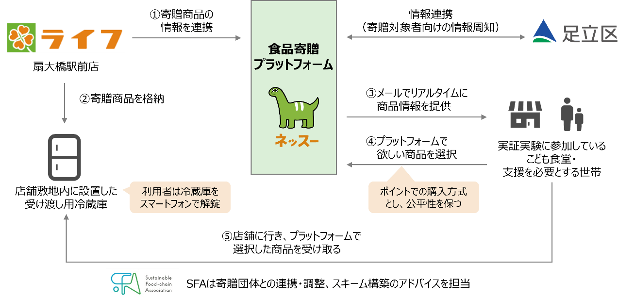 実証実験の全体スキーム