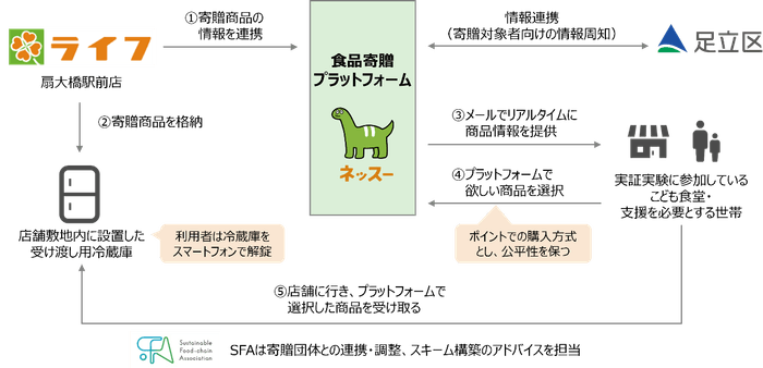 実証実験の全体スキーム