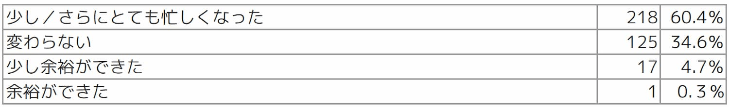 Q1 新型コロナウイルスの感染拡大により、1年前と比べてご自身の勤務状況にどのような影響が出ましたか
