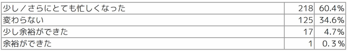 Q1 新型コロナウイルスの感染拡大により、1年前と比べてご自身の勤務状況にどのような影響が出ましたか