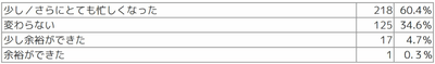 Q1 新型コロナウイルスの感染拡大により、1年前と比べてご自身の勤務状況にどのような影響が出ましたか