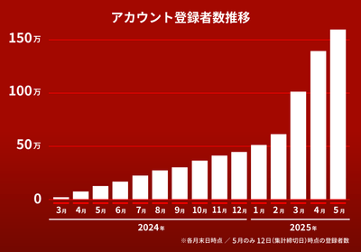 『USEN 推し活リクエスト』アカウント登録者数推移