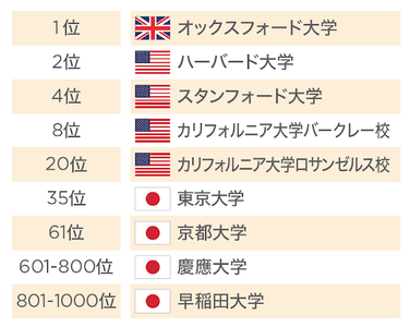 世界大学ランキング