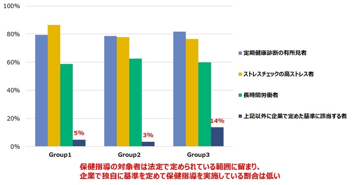 図 3 「産業保健スタッフによる保健指導の対象者」の健康経営推進度別の比較