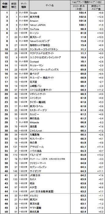 図表1 ●Webブランド指数　総合ランキング　トップ50