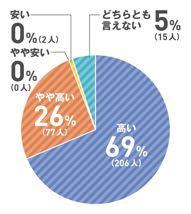 直近(ひと月以内)のガソリン価格についてどうお考えですか？